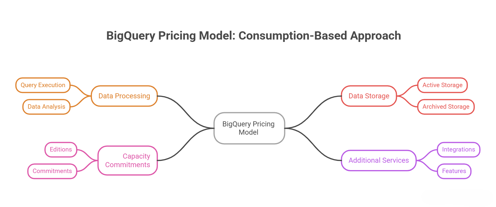 BQ pricing model consumption 